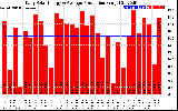 Solar PV/Inverter Performance Daily Solar Energy Production