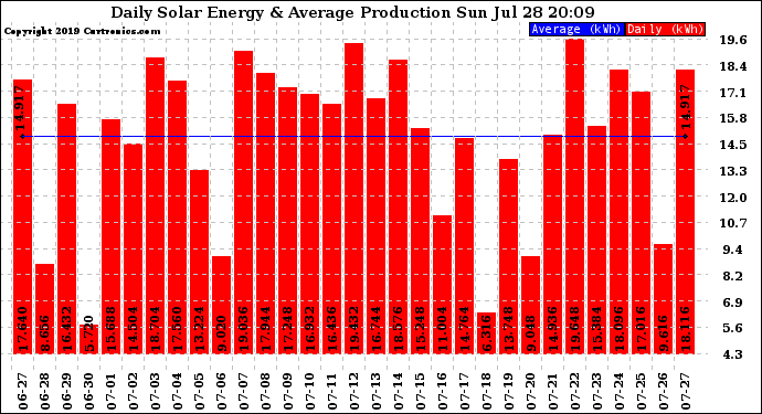 Solar PV/Inverter Performance Daily Solar Energy Production