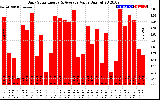 Solar PV/Inverter Performance Daily Solar Energy Production Value