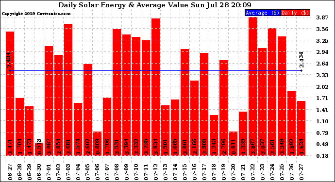 Solar PV/Inverter Performance Daily Solar Energy Production Value