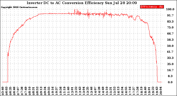 Solar PV/Inverter Performance Inverter DC to AC Conversion Efficiency