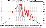 Solar PV/Inverter Performance Daily Energy Production Per Minute