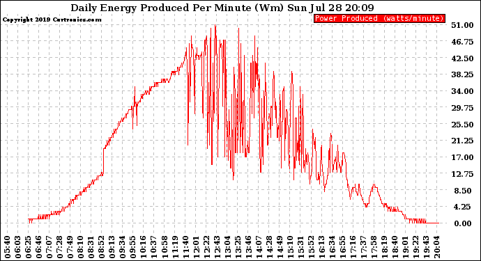 Solar PV/Inverter Performance Daily Energy Production Per Minute