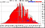 Solar PV/Inverter Performance Grid Power & Solar Radiation