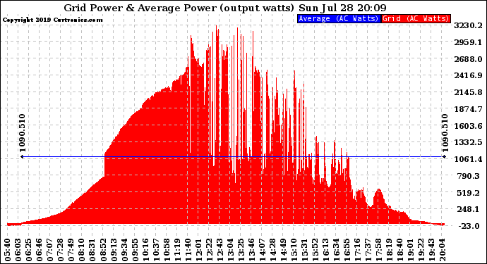 Solar PV/Inverter Performance Inverter Power Output