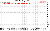 Solar PV/Inverter Performance Grid Voltage