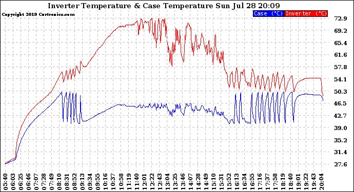 Solar PV/Inverter Performance Inverter Operating Temperature