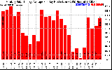 Solar PV/Inverter Performance Monthly Solar Energy Production Average Per Day (KWh)