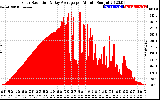 Solar PV/Inverter Performance Solar Radiation & Day Average per Minute