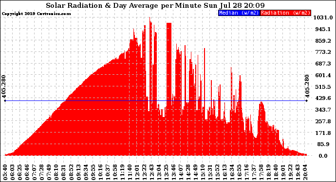 Solar PV/Inverter Performance Solar Radiation & Day Average per Minute