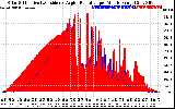 Solar PV/Inverter Performance Solar Radiation & Effective Solar Radiation per Minute