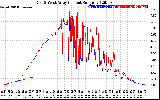 Solar PV/Inverter Performance Photovoltaic Panel Current Output