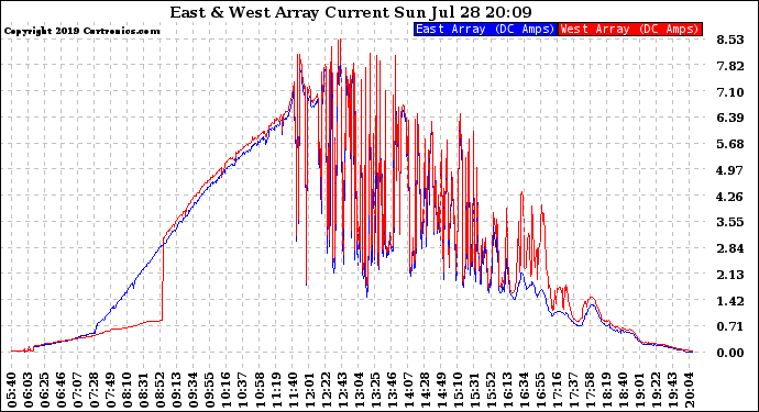 Solar PV/Inverter Performance Photovoltaic Panel Current Output
