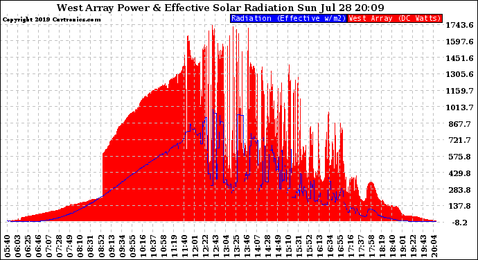 Solar PV/Inverter Performance West Array Power Output & Effective Solar Radiation