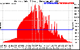 Solar PV/Inverter Performance West Array Actual & Average Power Output