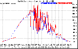 Solar PV/Inverter Performance Photovoltaic Panel Power Output