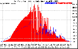 Solar PV/Inverter Performance East Array Power Output & Solar Radiation