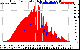 Solar PV/Inverter Performance East Array Power Output & Effective Solar Radiation