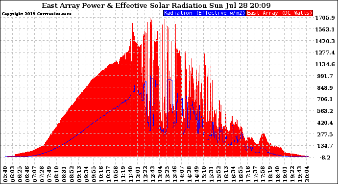 Solar PV/Inverter Performance East Array Power Output & Effective Solar Radiation