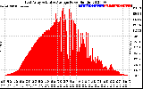 Solar PV/Inverter Performance East Array Actual & Average Power Output