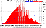 Solar PV/Inverter Performance East Array Actual & Running Average Power Output