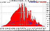 Solar PV/Inverter Performance Total PV Panel Power Output & Solar Radiation