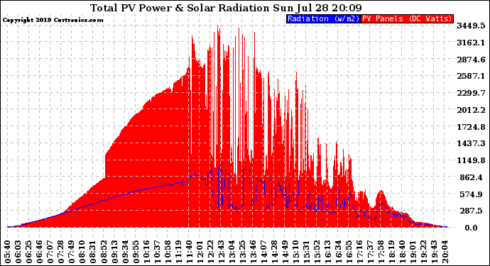 Solar PV/Inverter Performance Total PV Panel Power Output & Solar Radiation