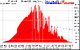 Solar PV/Inverter Performance Total PV Panel & Running Average Power Output