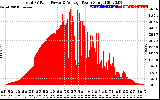 Solar PV/Inverter Performance Total PV Panel Power Output