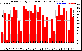 Solar PV/Inverter Performance Daily Solar Energy Production