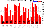 Solar PV/Inverter Performance Daily Solar Energy Production Value