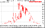 Solar PV/Inverter Performance Daily Energy Production Per Minute