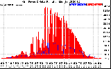 Solar PV/Inverter Performance Grid Power & Solar Radiation