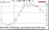 Solar PV/Inverter Performance Outdoor Temperature