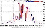 Solar PV/Inverter Performance Photovoltaic Panel Current Output