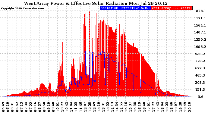 Solar PV/Inverter Performance West Array Power Output & Effective Solar Radiation
