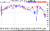 Solar PV/Inverter Performance Photovoltaic Panel Voltage Output