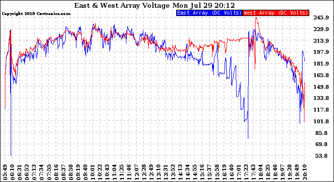 Solar PV/Inverter Performance Photovoltaic Panel Voltage Output