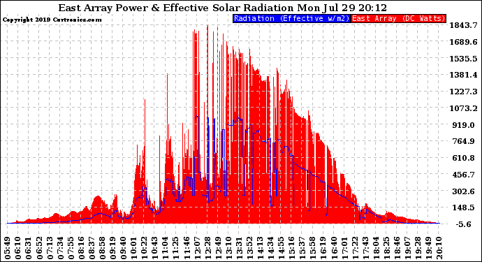 Solar PV/Inverter Performance East Array Power Output & Effective Solar Radiation