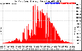 Solar PV/Inverter Performance East Array Actual & Average Power Output