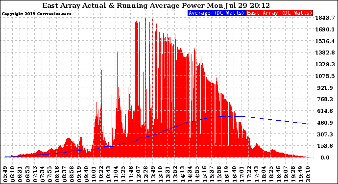 Solar PV/Inverter Performance East Array Actual & Running Average Power Output