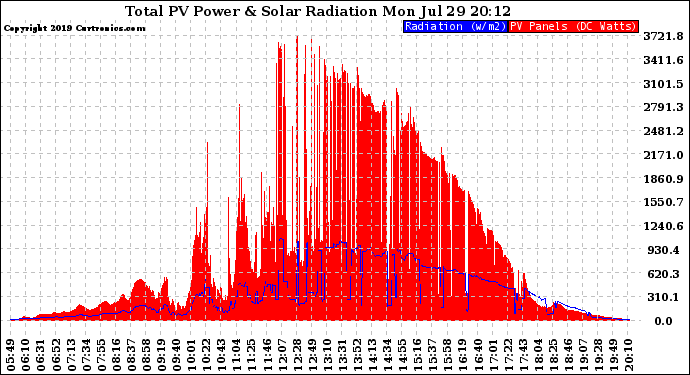 Solar PV/Inverter Performance Total PV Panel Power Output & Solar Radiation