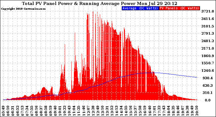 Solar PV/Inverter Performance Total PV Panel & Running Average Power Output