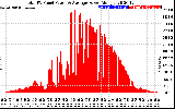 Solar PV/Inverter Performance Total PV Panel Power Output