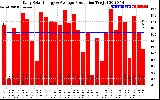 Solar PV/Inverter Performance Daily Solar Energy Production