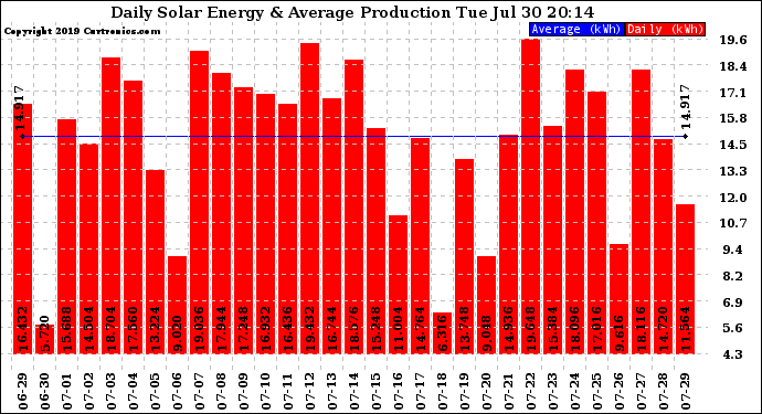Solar PV/Inverter Performance Daily Solar Energy Production