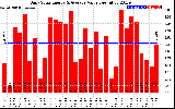 Solar PV/Inverter Performance Daily Solar Energy Production Value