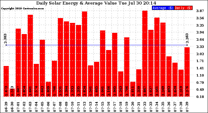 Solar PV/Inverter Performance Daily Solar Energy Production Value