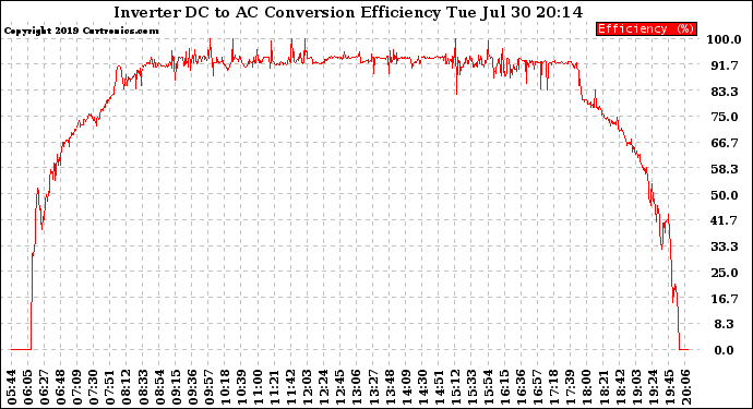 Solar PV/Inverter Performance Inverter DC to AC Conversion Efficiency