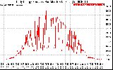 Solar PV/Inverter Performance Daily Energy Production Per Minute